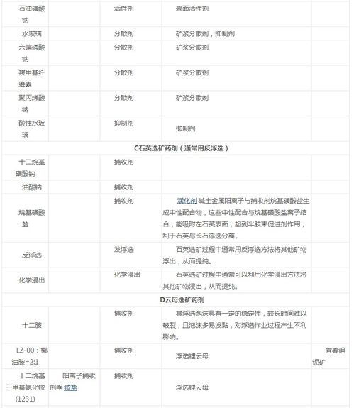 非金属矿矿主要收藏啦,史上最全非金属矿选矿药剂总结